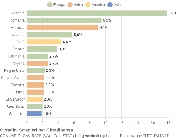 Grafico cittadinanza stranieri - Gavirate 2019