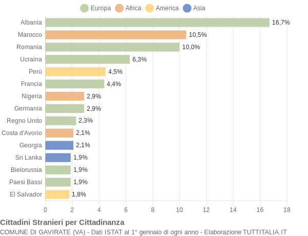 Grafico cittadinanza stranieri - Gavirate 2020