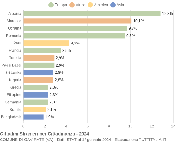 Grafico cittadinanza stranieri - Gavirate 2024