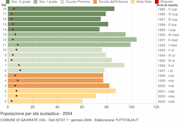 Grafico Popolazione in età scolastica - Gavirate 2004