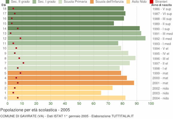 Grafico Popolazione in età scolastica - Gavirate 2005