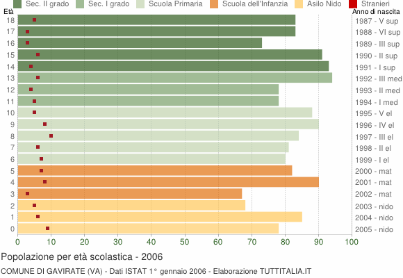 Grafico Popolazione in età scolastica - Gavirate 2006