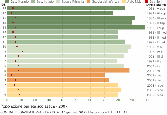 Grafico Popolazione in età scolastica - Gavirate 2007