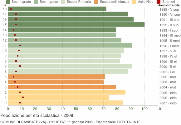 Grafico Popolazione in età scolastica - Gavirate 2008