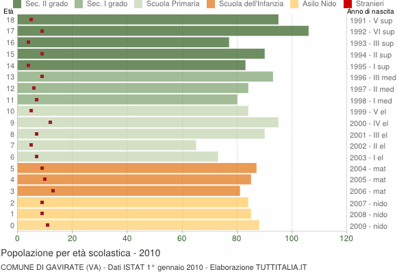 Grafico Popolazione in età scolastica - Gavirate 2010