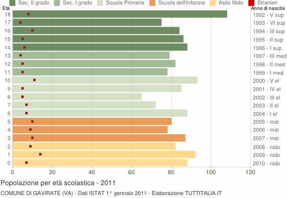 Grafico Popolazione in età scolastica - Gavirate 2011
