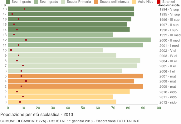 Grafico Popolazione in età scolastica - Gavirate 2013