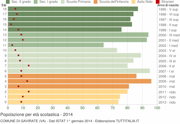 Grafico Popolazione in età scolastica - Gavirate 2014