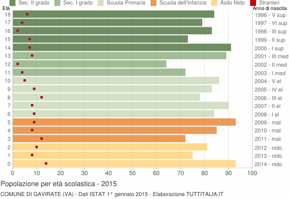 Grafico Popolazione in età scolastica - Gavirate 2015