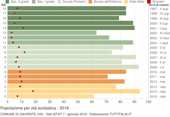 Grafico Popolazione in età scolastica - Gavirate 2016