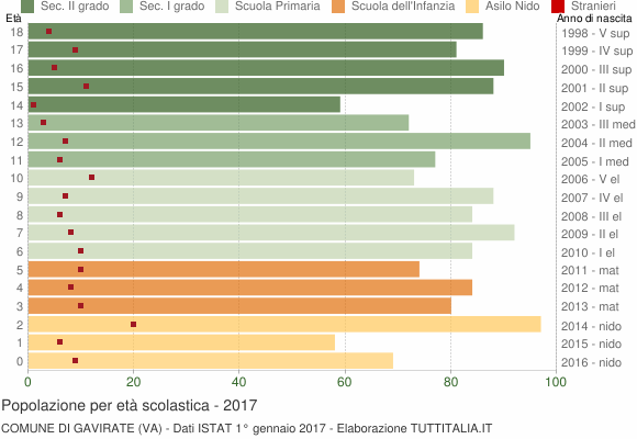 Grafico Popolazione in età scolastica - Gavirate 2017