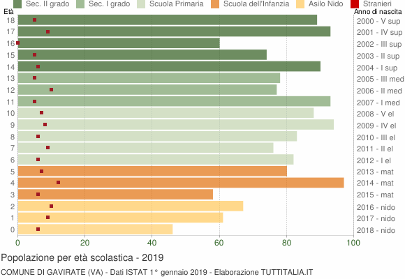 Grafico Popolazione in età scolastica - Gavirate 2019