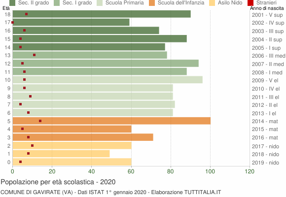 Grafico Popolazione in età scolastica - Gavirate 2020