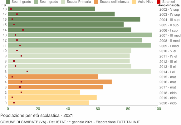 Grafico Popolazione in età scolastica - Gavirate 2021