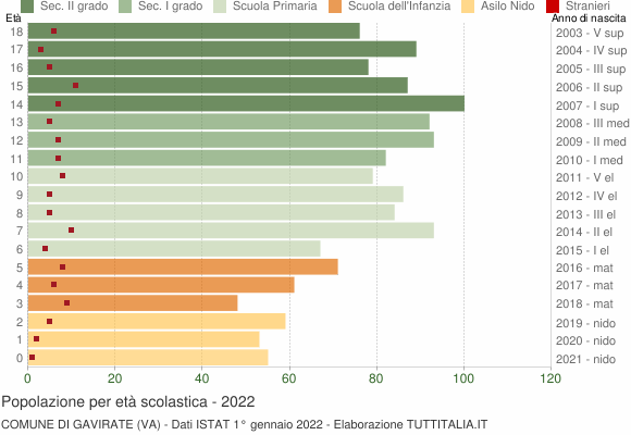 Grafico Popolazione in età scolastica - Gavirate 2022