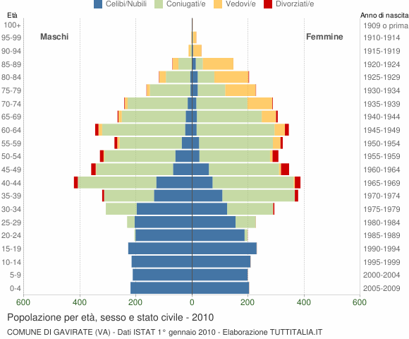 Grafico Popolazione per età, sesso e stato civile Comune di Gavirate (VA)