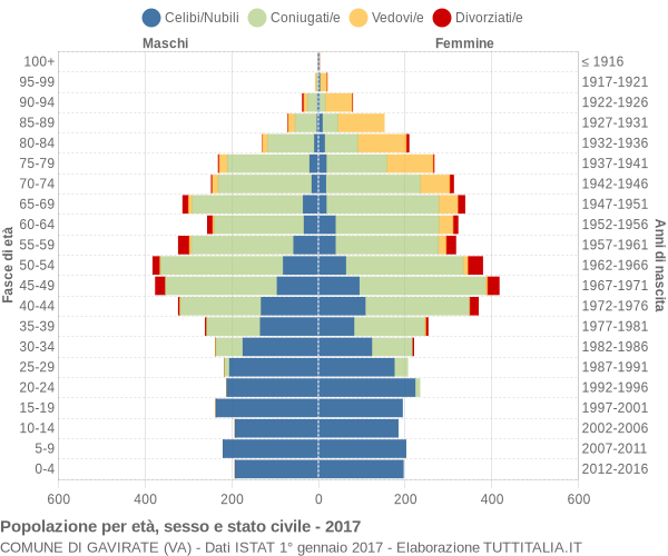 Grafico Popolazione per età, sesso e stato civile Comune di Gavirate (VA)