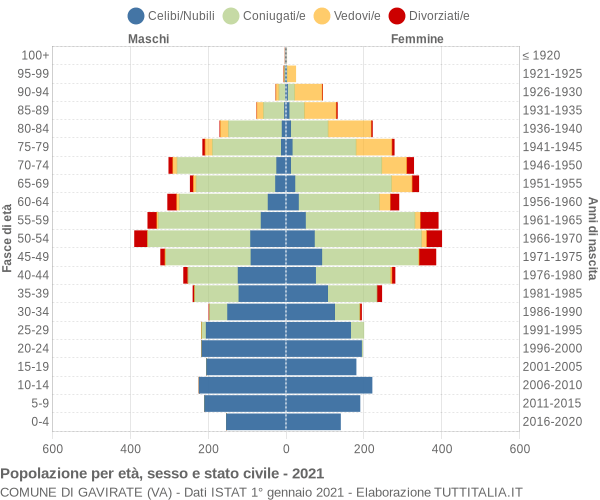 Grafico Popolazione per età, sesso e stato civile Comune di Gavirate (VA)