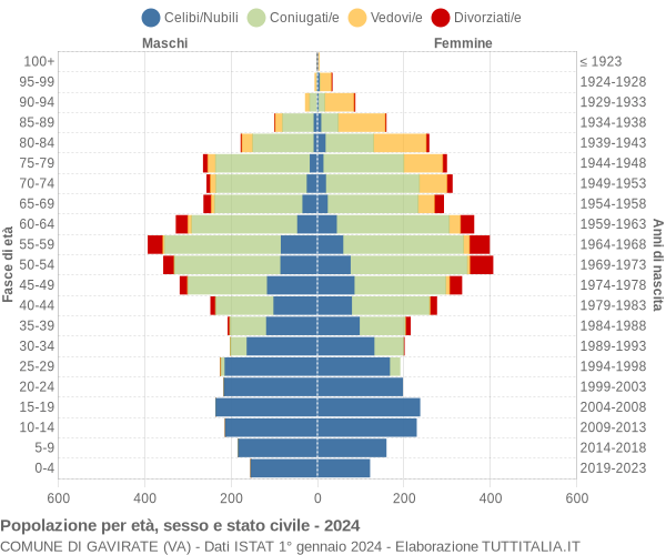 Grafico Popolazione per età, sesso e stato civile Comune di Gavirate (VA)