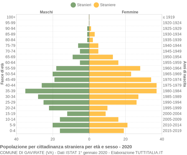 Grafico cittadini stranieri - Gavirate 2020