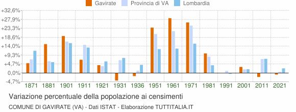 Grafico variazione percentuale della popolazione Comune di Gavirate (VA)