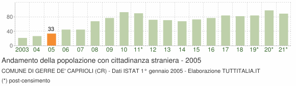 Grafico andamento popolazione stranieri Comune di Gerre de' Caprioli (CR)