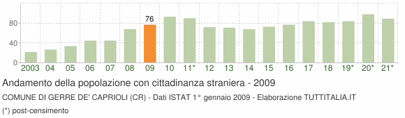 Grafico andamento popolazione stranieri Comune di Gerre de' Caprioli (CR)