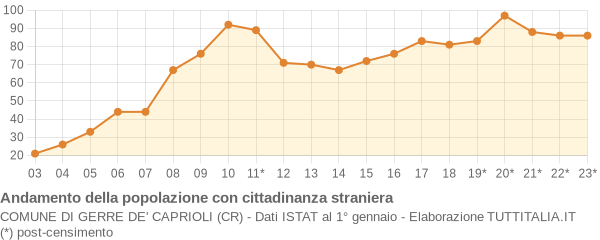 Andamento popolazione stranieri Comune di Gerre de' Caprioli (CR)