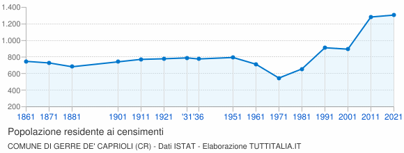 Grafico andamento storico popolazione Comune di Gerre de' Caprioli (CR)