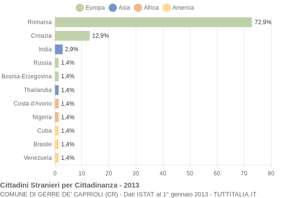 Grafico cittadinanza stranieri - Gerre de' Caprioli 2013