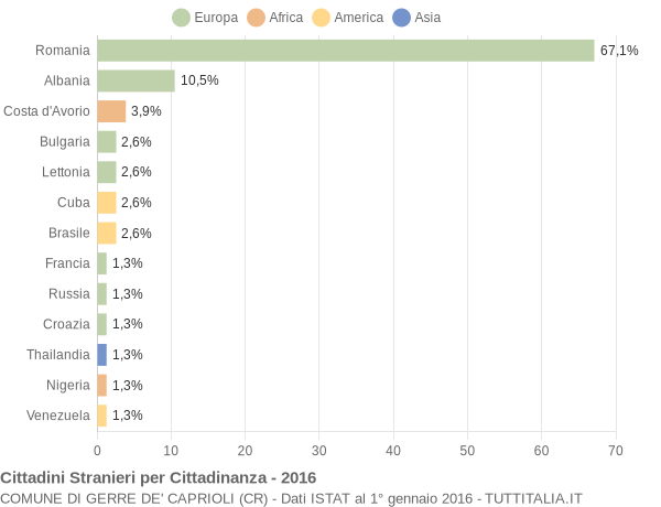 Grafico cittadinanza stranieri - Gerre de' Caprioli 2016