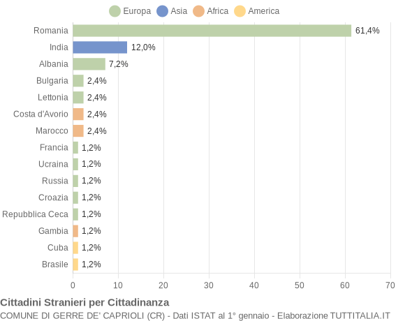 Grafico cittadinanza stranieri - Gerre de' Caprioli 2019