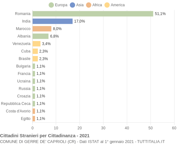 Grafico cittadinanza stranieri - Gerre de' Caprioli 2021