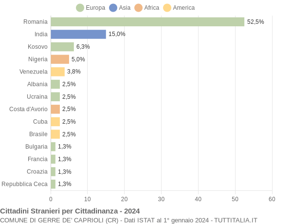 Grafico cittadinanza stranieri - Gerre de' Caprioli 2024