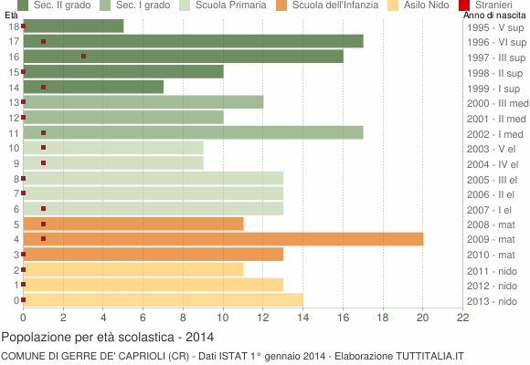 Grafico Popolazione in età scolastica - Gerre de' Caprioli 2014