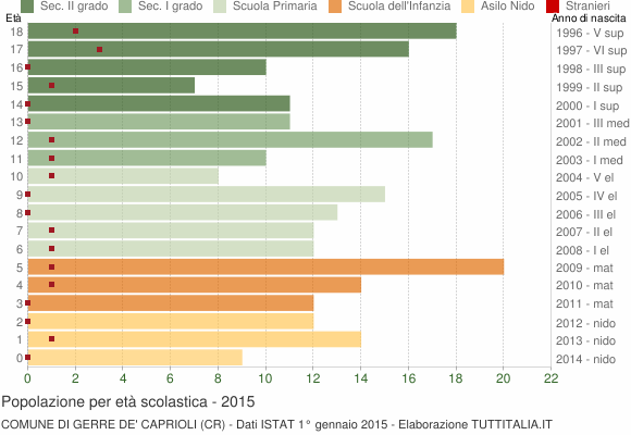 Grafico Popolazione in età scolastica - Gerre de' Caprioli 2015