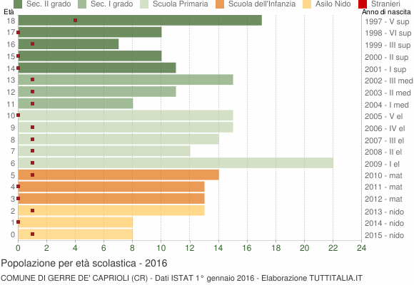Grafico Popolazione in età scolastica - Gerre de' Caprioli 2016