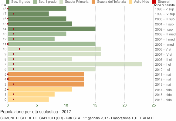 Grafico Popolazione in età scolastica - Gerre de' Caprioli 2017