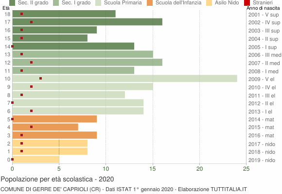 Grafico Popolazione in età scolastica - Gerre de' Caprioli 2020