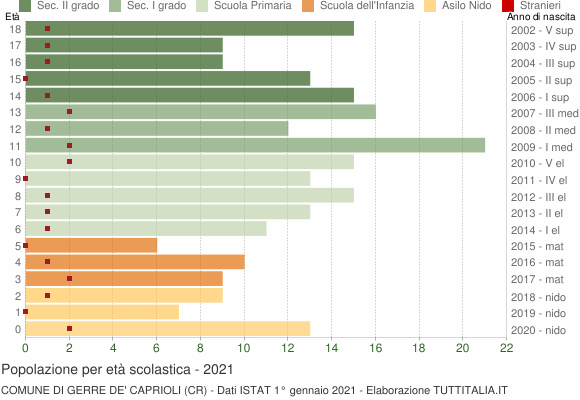 Grafico Popolazione in età scolastica - Gerre de' Caprioli 2021