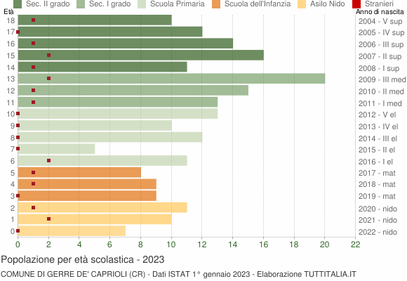 Grafico Popolazione in età scolastica - Gerre de' Caprioli 2023