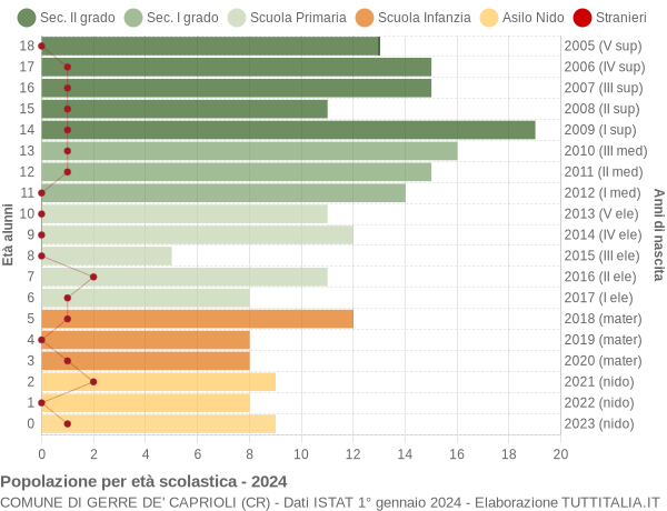 Grafico Popolazione in età scolastica - Gerre de' Caprioli 2024