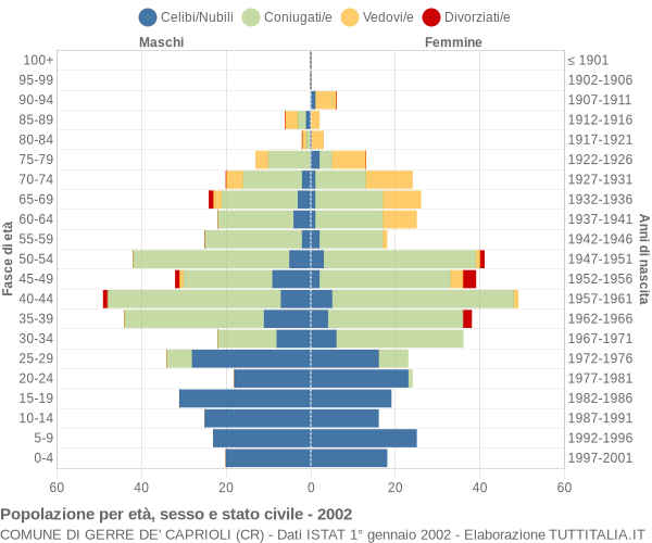 Grafico Popolazione per età, sesso e stato civile Comune di Gerre de' Caprioli (CR)