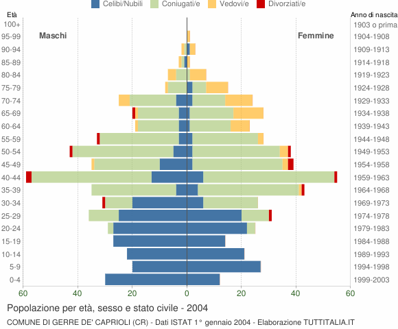 Grafico Popolazione per età, sesso e stato civile Comune di Gerre de' Caprioli (CR)