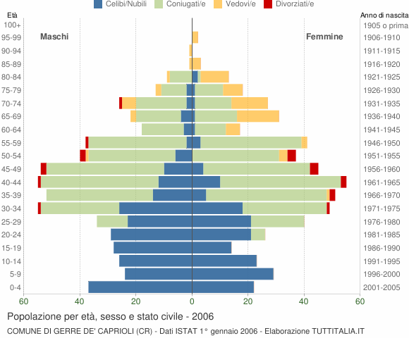 Grafico Popolazione per età, sesso e stato civile Comune di Gerre de' Caprioli (CR)