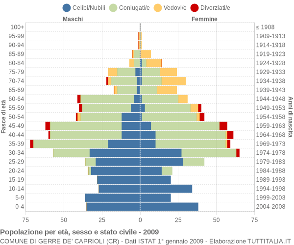 Grafico Popolazione per età, sesso e stato civile Comune di Gerre de' Caprioli (CR)