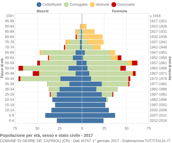 Grafico Popolazione per età, sesso e stato civile Comune di Gerre de' Caprioli (CR)