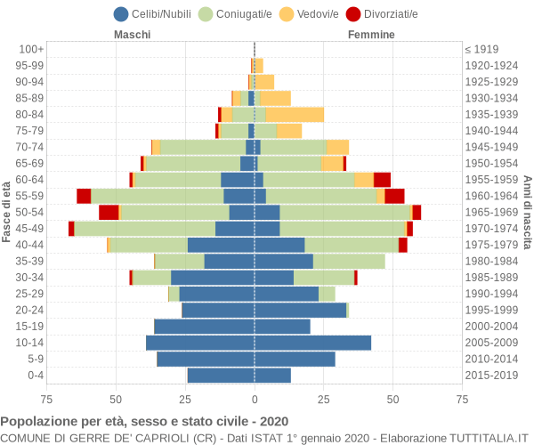 Grafico Popolazione per età, sesso e stato civile Comune di Gerre de' Caprioli (CR)