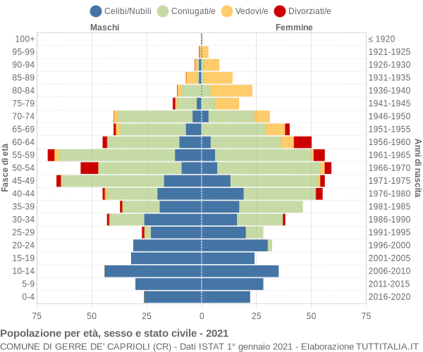 Grafico Popolazione per età, sesso e stato civile Comune di Gerre de' Caprioli (CR)