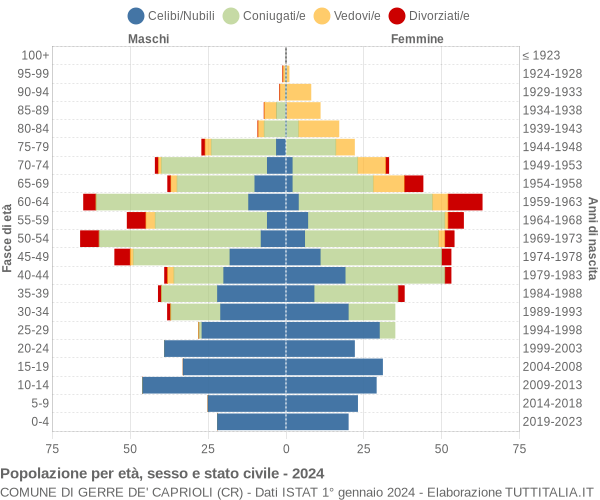 Grafico Popolazione per età, sesso e stato civile Comune di Gerre de' Caprioli (CR)